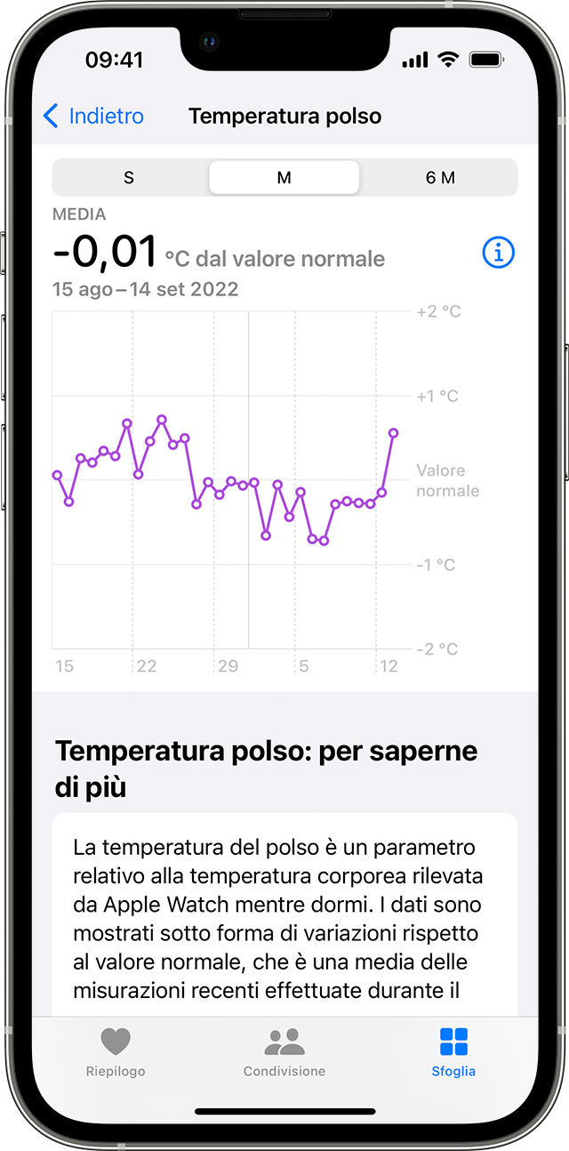 Trend mensili della temperatura del polso su iPhone.