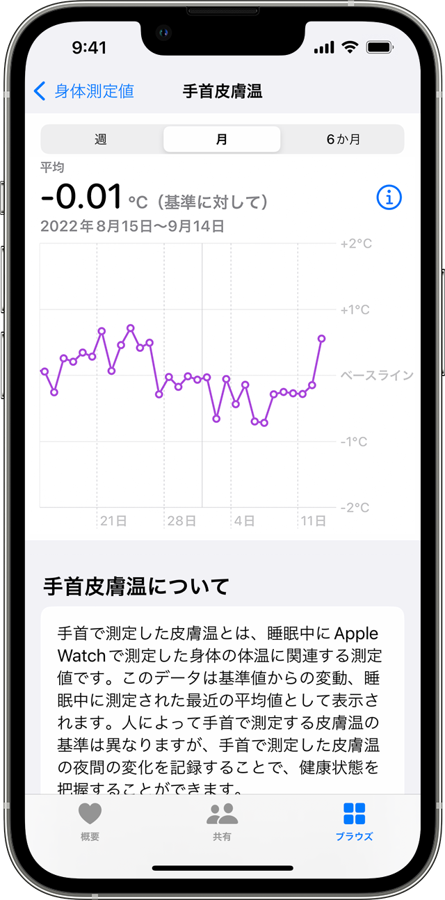 iPhone に手首皮膚温の 1 か月の推移が表示されているところ。
