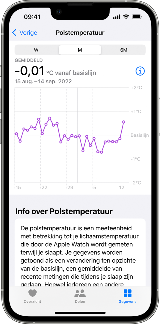 Maandelijkse polstemperatuurtrends op een iPhone.