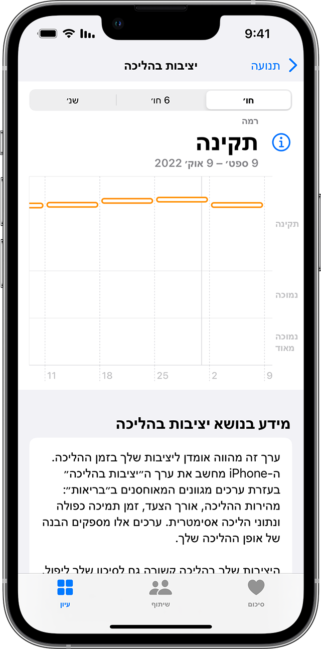 מסך iPhone מציג גרף של רמות של 'יציבות בהליכה'