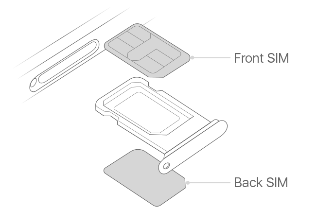 Image shows SIM tray with front and back SIMs
