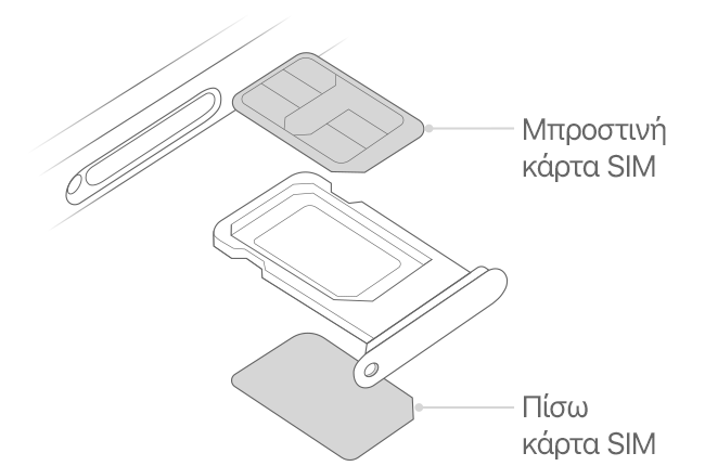 Εικόνα που δείχνει την υποδοχή κάρτας SIM με την μπροστινή και την πίσω κάρτα SIM