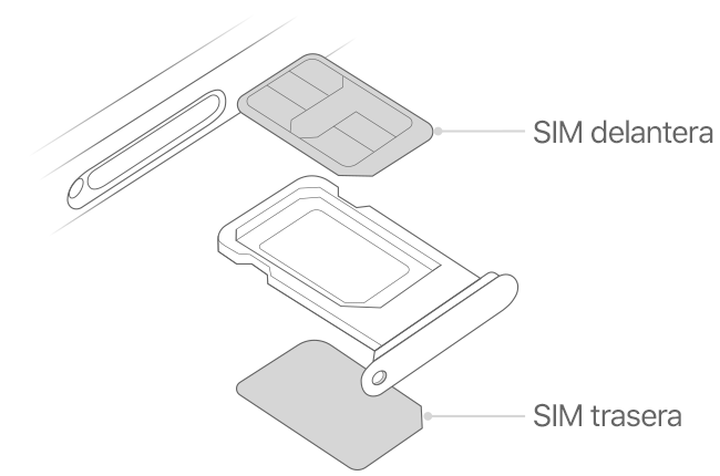 La imagen muestra la bandeja SIM con las SIM delanteras y traseras