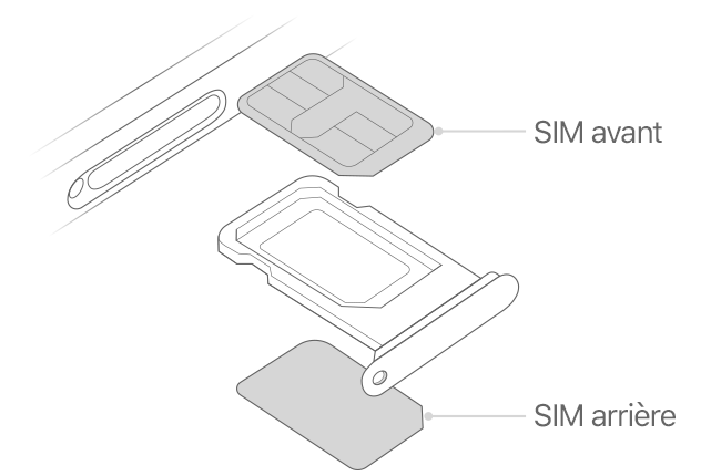 L’image montre le support de carte SIM avec les cartes SIM à l’avant et à l’arrière