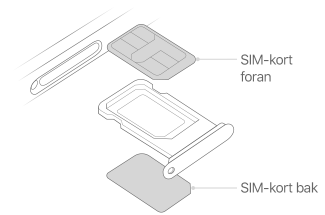 Bilde som viser et SIM-kortspor med SIM-kort foran og bak
