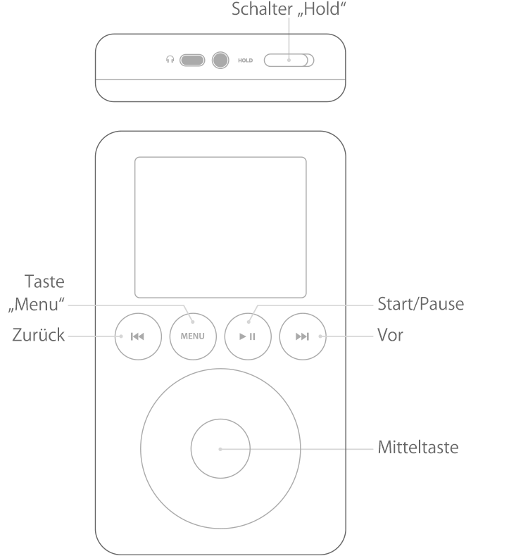 iPod mit Tasten oberhalb des Rads
