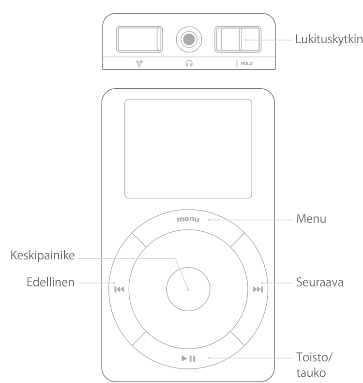 iPod, jossa näkyy kosketus- tai vieritysrulla