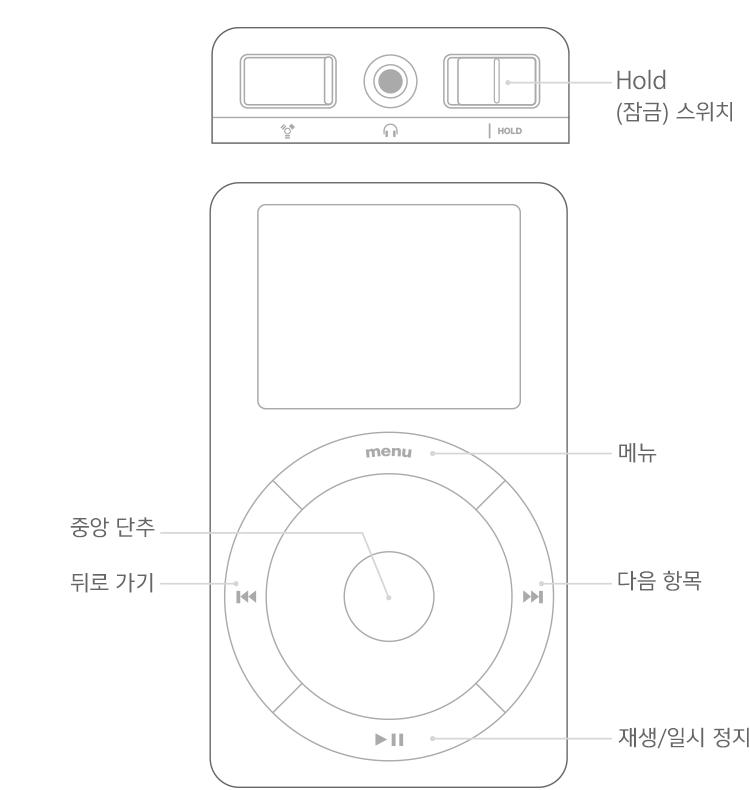 터치 휠 또는 스크롤 휠이 표시된 iPod