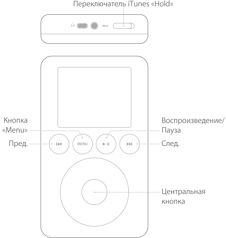Назначение кнопок над колесом iPod