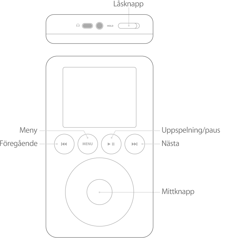 iPod som visar knapparna ovanpå hjulet