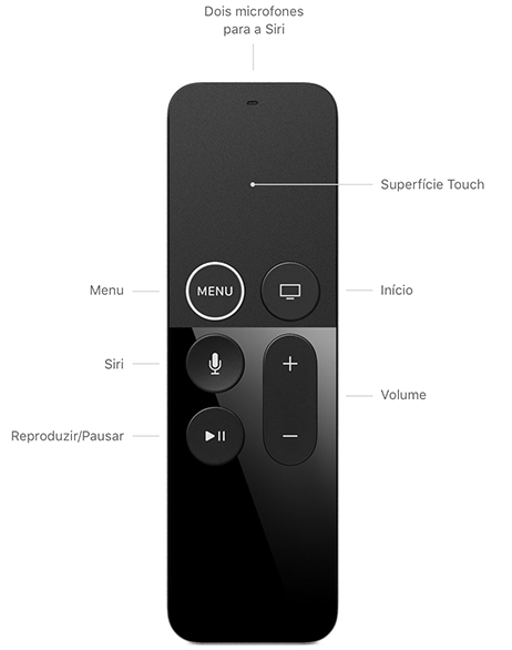 Dois microfones para a Siri, Superfície Touch, Menu, Siri, Reproduzir/Pausar, Início, Volume