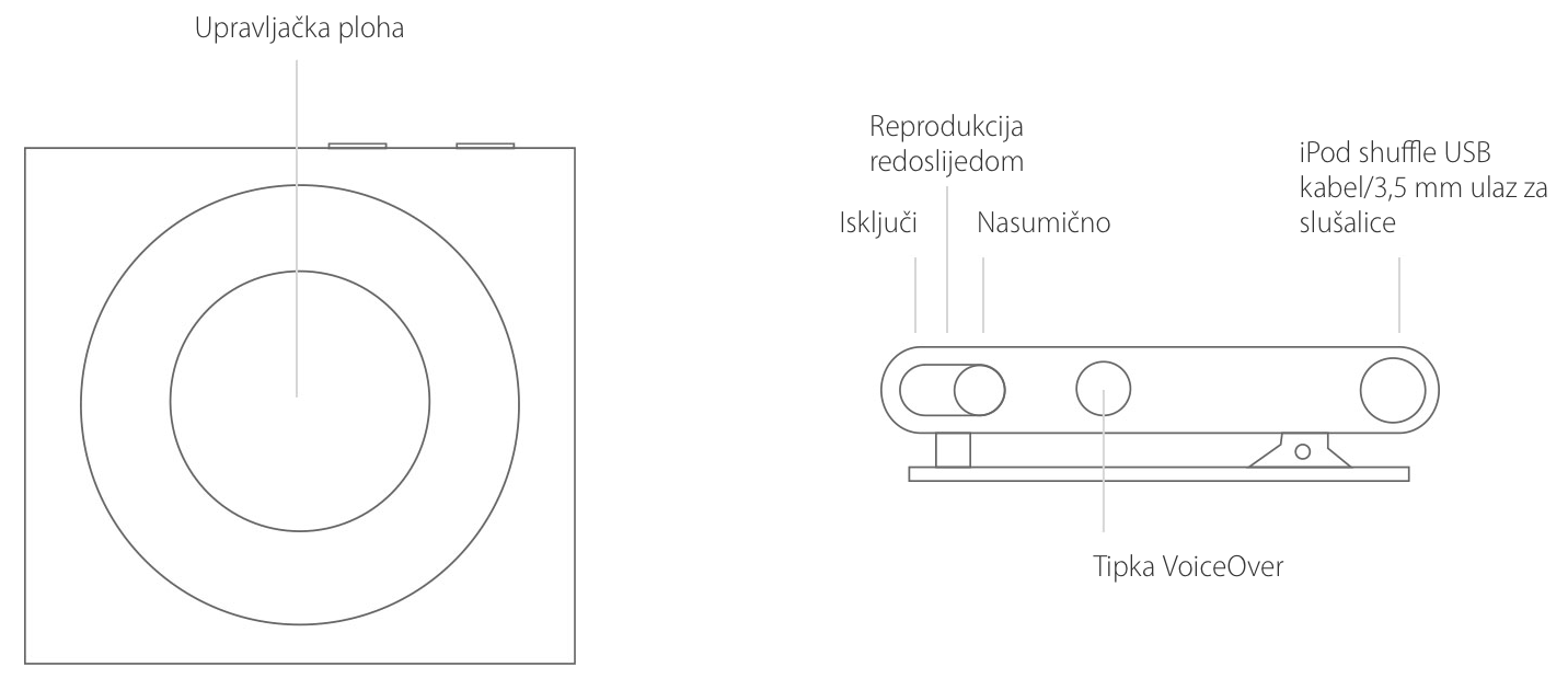 Upravljačka ploha, iPod shuffle USB kabel/3,5 mm ulaz za slušalice, Nasumično, Reprodukcija redoslijedom, Isključi, Tipka VoiceOver