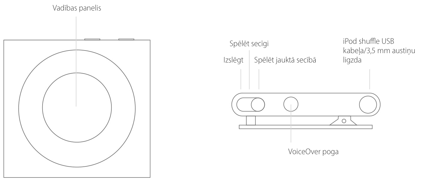 Vadības panelis, iPod shuffle USB kabeļa/3,5 mm austiņu ligzda, Spēlēt jauktā secībā, Spēlēt secīgi, Izslēgt, VoiceOver poga